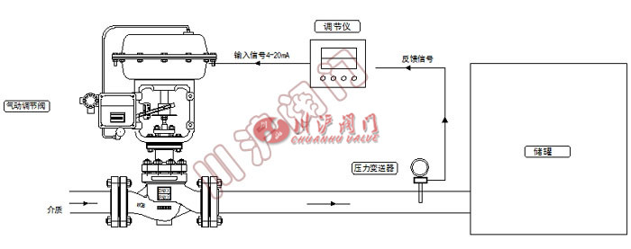 氣動壓力控制系統(tǒng) 工作原理圖