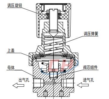 BY78高精度背壓閥內(nèi)部圖