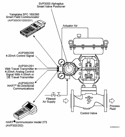 山武定位器型號系統(tǒng)結構示意圖